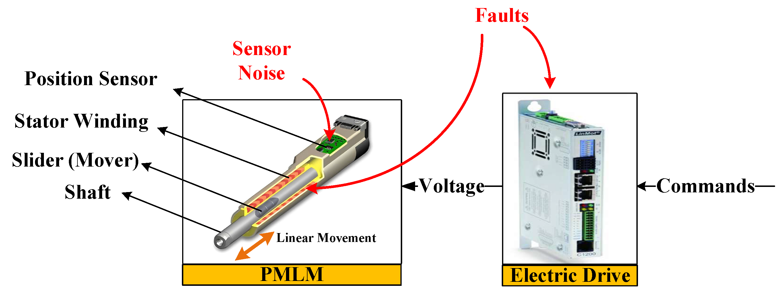 PMLM Fault Detection Project